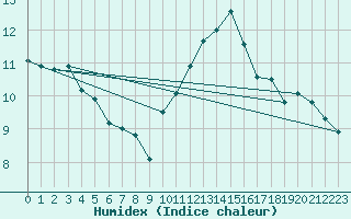 Courbe de l'humidex pour Chivres (Be)