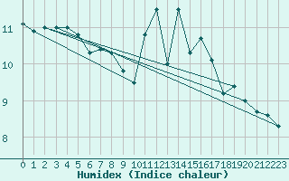 Courbe de l'humidex pour Gijon