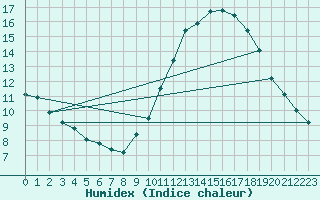 Courbe de l'humidex pour Langres (52) 