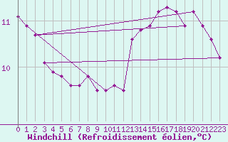 Courbe du refroidissement olien pour Hestrud (59)