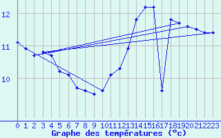 Courbe de tempratures pour Pont-l