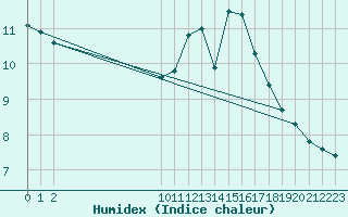 Courbe de l'humidex pour Muirancourt (60)