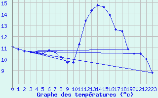 Courbe de tempratures pour Montlimar (26)