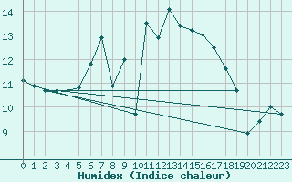 Courbe de l'humidex pour Schmittenhoehe