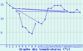 Courbe de tempratures pour Cap Bar (66)
