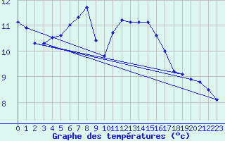 Courbe de tempratures pour Nancy - Essey (54)