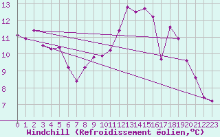 Courbe du refroidissement olien pour Lhospitalet (46)