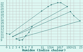 Courbe de l'humidex pour Melle (Be)