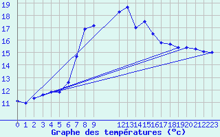 Courbe de tempratures pour Aboyne