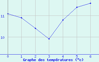 Courbe de tempratures pour Kleiner Inselsberg