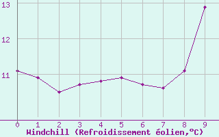 Courbe du refroidissement olien pour Sant Feliu de Pallerols (Esp)