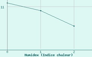 Courbe de l'humidex pour Laegern