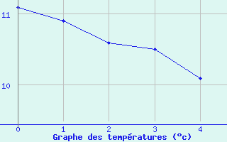 Courbe de tempratures pour Portglenone