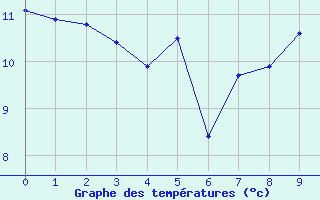 Courbe de tempratures pour Altnaharra