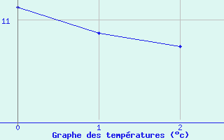 Courbe de tempratures pour Altnaharra