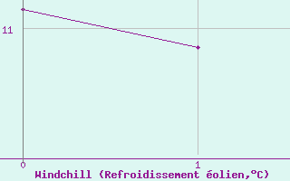 Courbe du refroidissement olien pour Tysofte