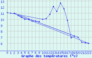 Courbe de tempratures pour Chteauroux (36)