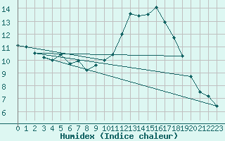 Courbe de l'humidex pour Metz (57)