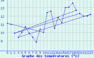 Courbe de tempratures pour Biscarrosse (40)