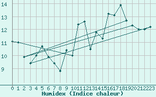 Courbe de l'humidex pour Biscarrosse (40)