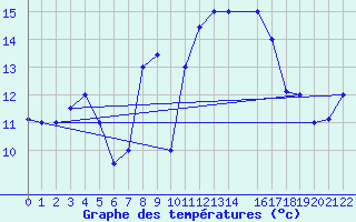 Courbe de tempratures pour Bizerte