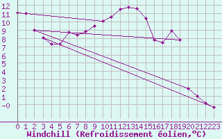 Courbe du refroidissement olien pour Belfort-Dorans (90)