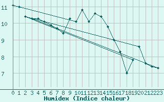Courbe de l'humidex pour Wiener Neustadt
