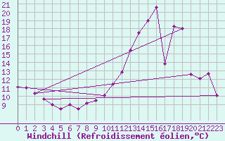 Courbe du refroidissement olien pour Avord (18)