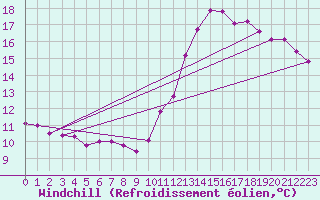 Courbe du refroidissement olien pour Saint-Philbert-sur-Risle (27)