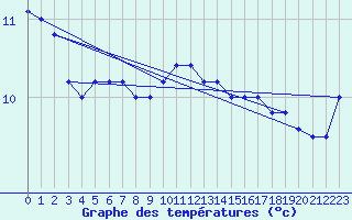 Courbe de tempratures pour Cap Mele (It)