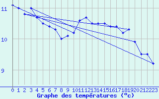 Courbe de tempratures pour Trawscoed