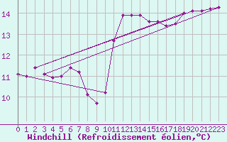 Courbe du refroidissement olien pour Toussus-le-Noble (78)