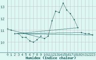 Courbe de l'humidex pour Troyes (10)