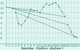 Courbe de l'humidex pour Yeovilton