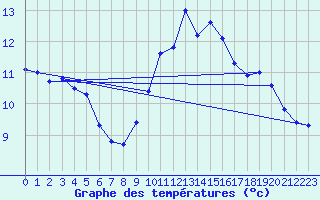 Courbe de tempratures pour Pinsot (38)