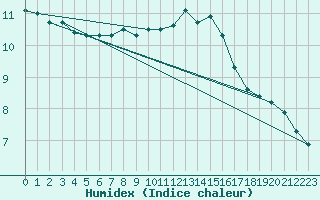 Courbe de l'humidex pour Niort (79)