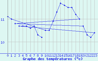 Courbe de tempratures pour Ile de Batz (29)