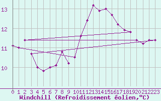 Courbe du refroidissement olien pour Kumlinge Kk
