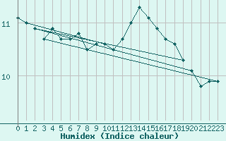 Courbe de l'humidex pour Cap de la Hve (76)