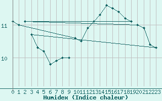 Courbe de l'humidex pour Orly (91)