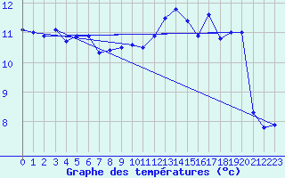 Courbe de tempratures pour Ouessant (29)