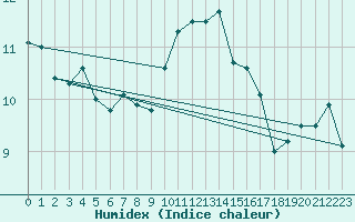 Courbe de l'humidex pour Heino Aws