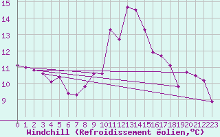 Courbe du refroidissement olien pour Forceville (80)