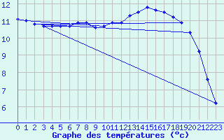 Courbe de tempratures pour Ustka