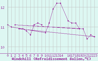 Courbe du refroidissement olien pour Melle (79)