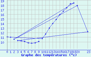 Courbe de tempratures pour Bridel (Lu)