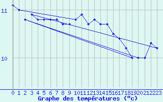 Courbe de tempratures pour Pointe du Raz (29)