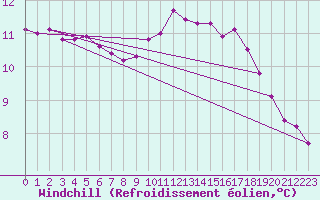 Courbe du refroidissement olien pour Mouilleron-le-Captif (85)