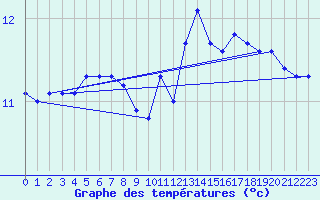 Courbe de tempratures pour Guret (23)