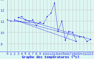 Courbe de tempratures pour Roissy (95)